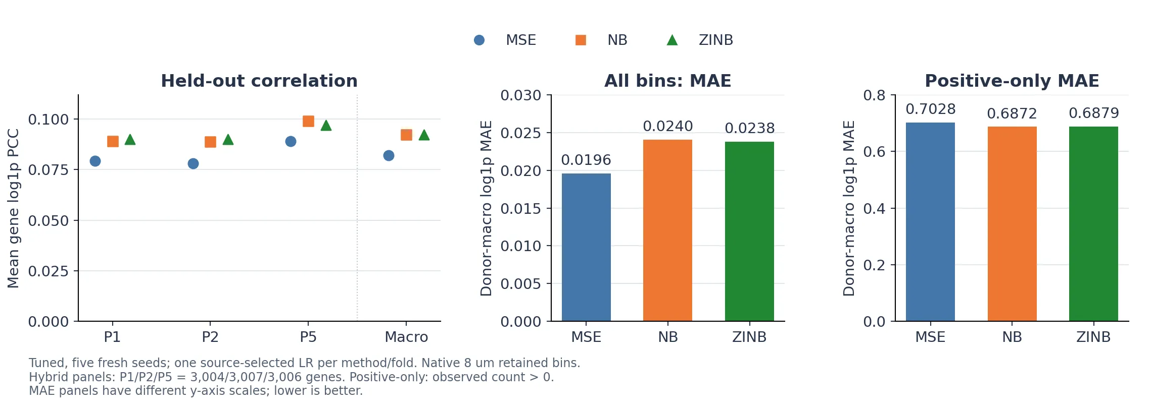 Three-panel chart. Left, a dot plot of mean gene correlation for patients P1, P2, P5 and their average: NB and ZINB sit near 0.09 to 0.10, above MSE near 0.08, for every patient. Middle, a bar chart of average error over all bins: MSE 0.0196, NB 0.0240, ZINB 0.0238. Right, a bar chart of error at bins with detected RNA: MSE 0.703, NB 0.687, ZINB 0.688.